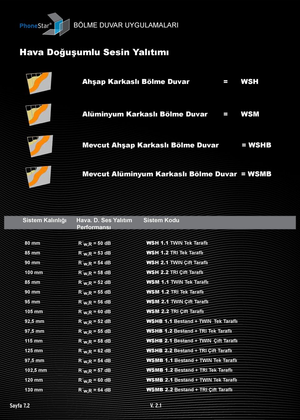 Ses Yalıtım Sistem Kodu Performansı 80 mm 85 mm 90 mm 100 mm 85 mm 90 mm 95 mm 105 mm 92,5 mm 97,5 mm 115 mm 125 mm 97,5 mm 102,5 mm 120 mm 130 mm R w,r = 50 db R w,r = 53 db R w,r = 54 db R w,r = 58