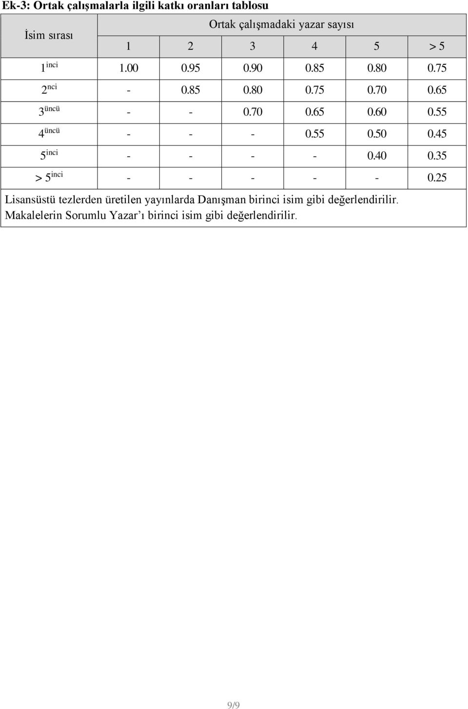 55 4 üncü - - - 0.55 0.50 0.45 5 inci - - - - 0.40 0.35 > 5 inci - - - - - 0.