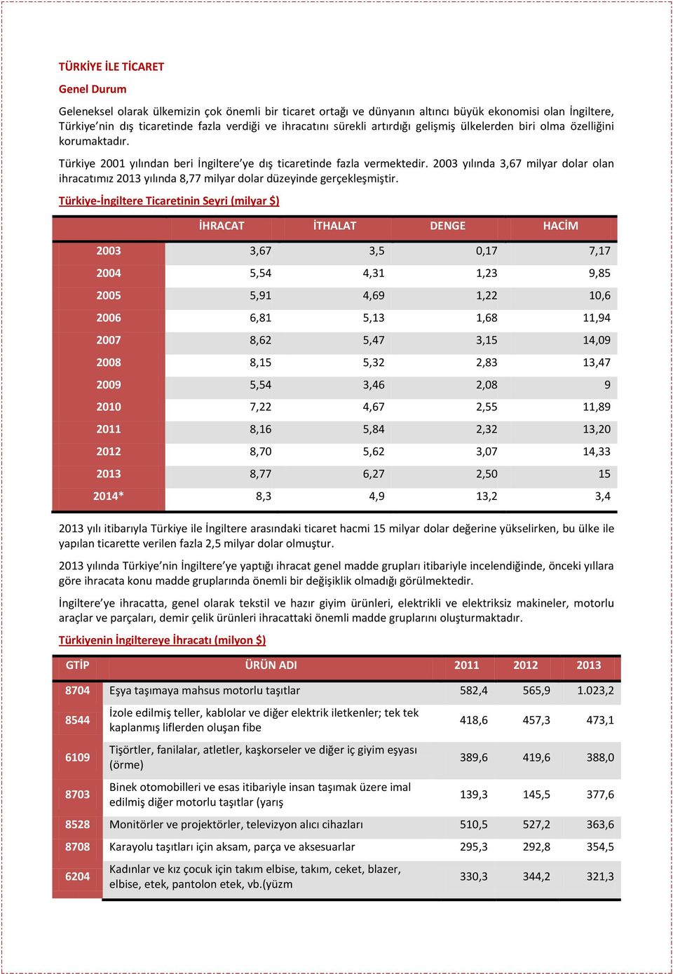 2003 yılında 3,67 milyar dolar olan ihracatımız 2013 yılında 8,77 milyar dolar düzeyinde gerçekleşmiştir.