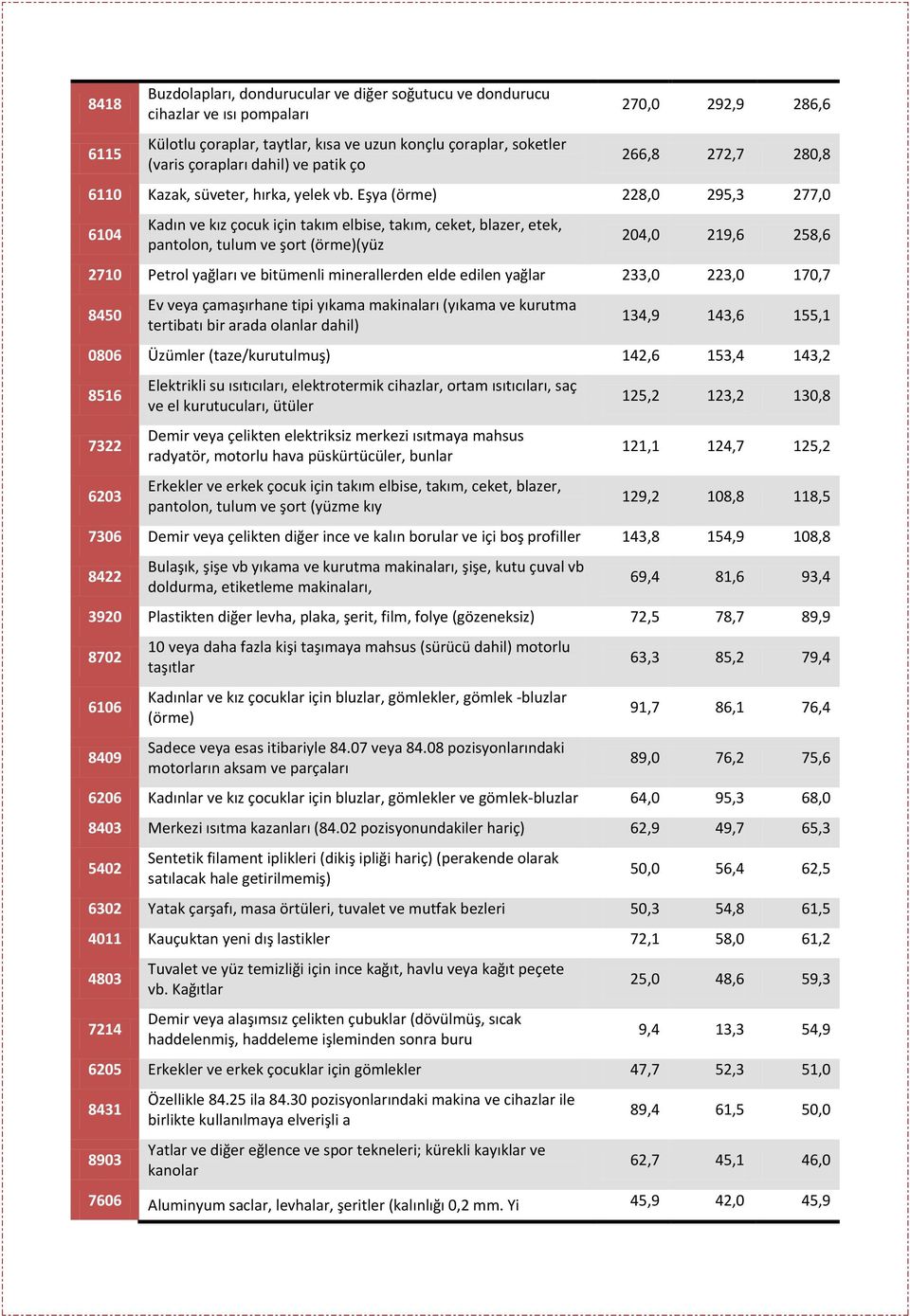 Eşya (örme) 228,0 295,3 277,0 6104 Kadın ve kız çocuk için takım elbise, takım, ceket, blazer, etek, pantolon, tulum ve şort (örme)(yüz 204,0 219,6 258,6 2710 Petrol yağları ve bitümenli