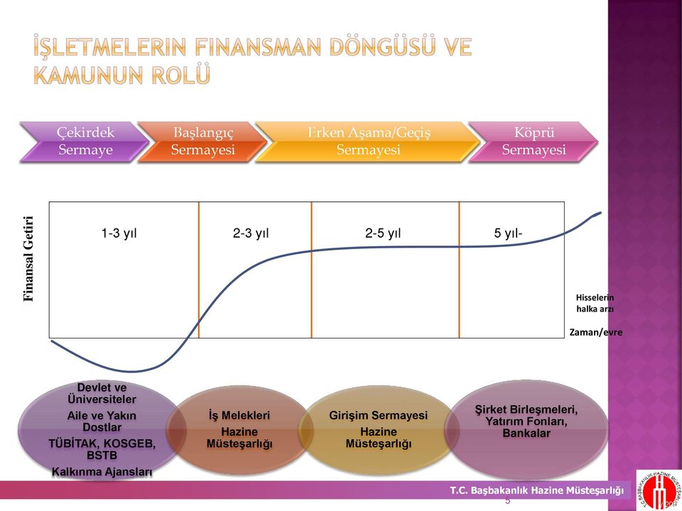 Üniversiteler Aile ve Yakın Dostlar TÜBİTAK, KOSGEB, BSTB Kalkınma Ajansları İş Melekleri