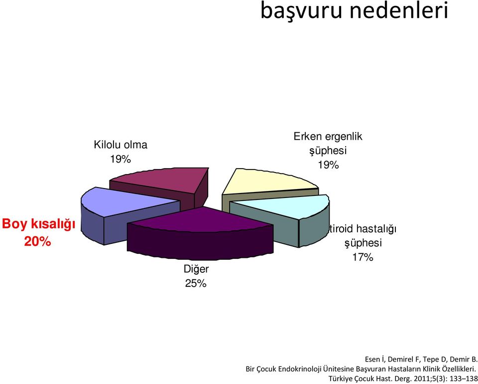 F, Tepe D, Demir B.