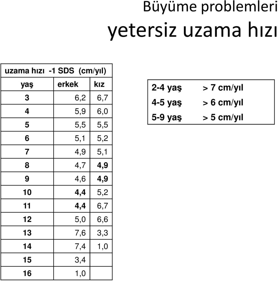 yaş > 6 cm/yıl 5-9 yaş > 5 cm/yıl 6 5,1 5,2 7 4,9 5,1 8 4,7 4,9 9