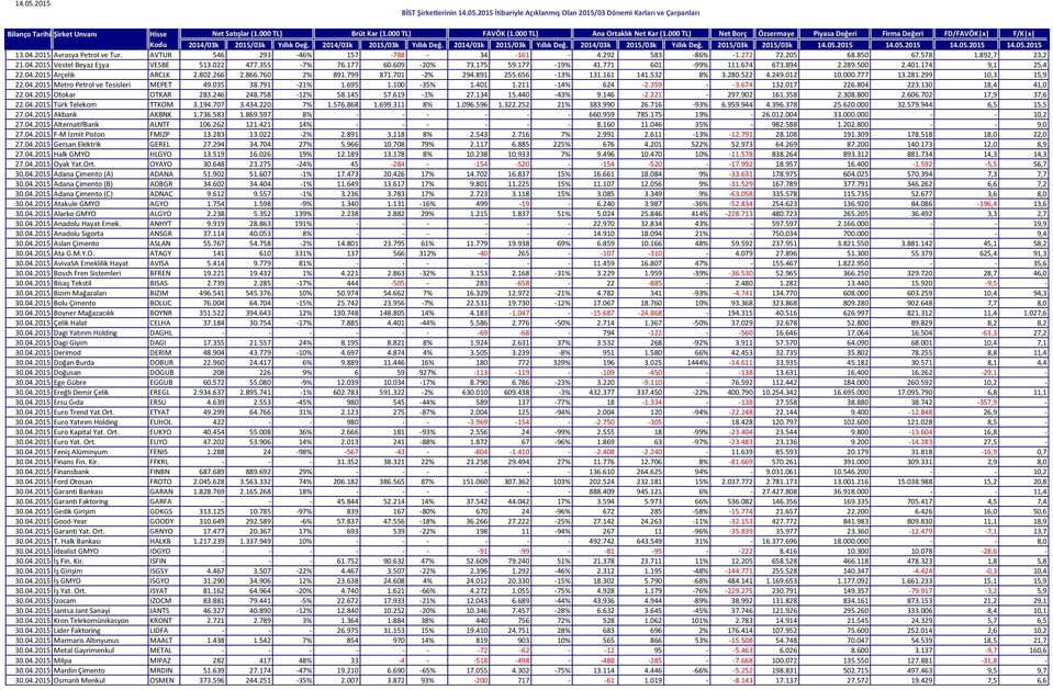 522 4.249.012 10.000.777 13.281.299 10,3 15,9 22.04.2015 Metro Petrol ve Tesisleri MEPET 49.035 38.791-21% 1.695 1.100-35% 1.401 1.211-14% 624-2.359 - -3.674 132.017 226.804 223.130 18,4 41,0 22.04.2015 Otokar OTKAR 283.