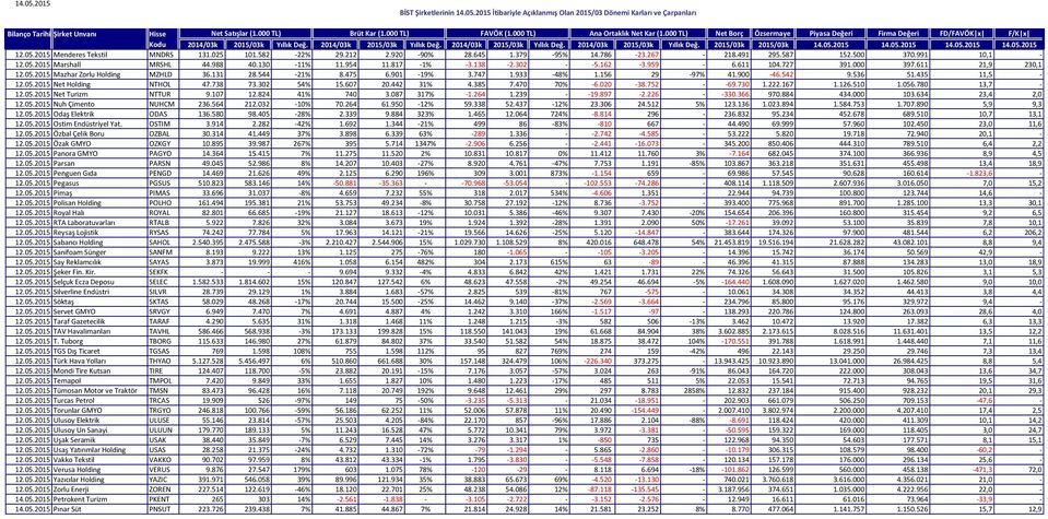 435 11,5-12.05.2015 Net Holding NTHOL 47.738 73.302 54% 15.607 20.442 31% 4.385 7.470 70% -6.020-38.752 - -69.730 1.222.167 1.126.510 1.056.780 13,7-12.05.2015 Net Turizm NTTUR 9.107 12.824 41% 740 3.