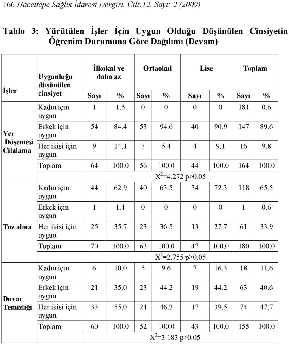 6 9 14.1 3 5.4 4 9.1 16 9.8 Toplam 64 100.0 56 100.0 44 100.0 164 100.0 X 2 =4.272 p>0.05 44 62.9 40 63.5 34 72.3 118 65.5 1 1.4 0 0 0 0 1 0.6 25 35.7 23 36.5 13 27.7 61 33.9 Toplam 70 100.
