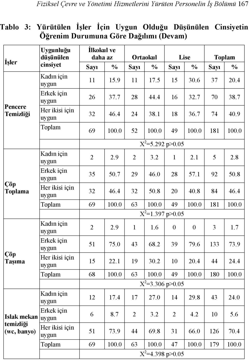 9 69 100.0 52 100.0 49 100.0 181 100.0 Çöp Toplama Çöp Taşıma Islak mekan temizliği (wc, banyo) X 2 =5.292 p>0.05 2 2.9 2 3.2 1 2.1 5 2.8 35 50.7 29 46.0 28 57.1 92 50.8 32 46.4 32 50.8 20 40.8 84 46.