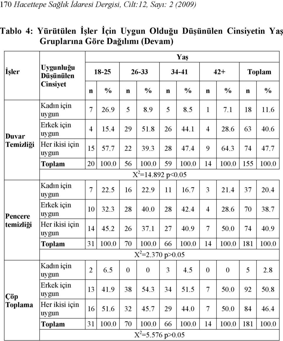 3 74 47.7 Toplam 20 100.0 56 100.0 59 100.0 14 100.0 155 100.0 X 2 =14.892 p<0.05 7 22.5 16 22.9 11 16.7 3 21.4 37 20.4 10 32.3 28 40.0 28 42.4 4 28.6 70 38.7 14 45.2 26 37.1 27 40.9 7 50.0 74 40.