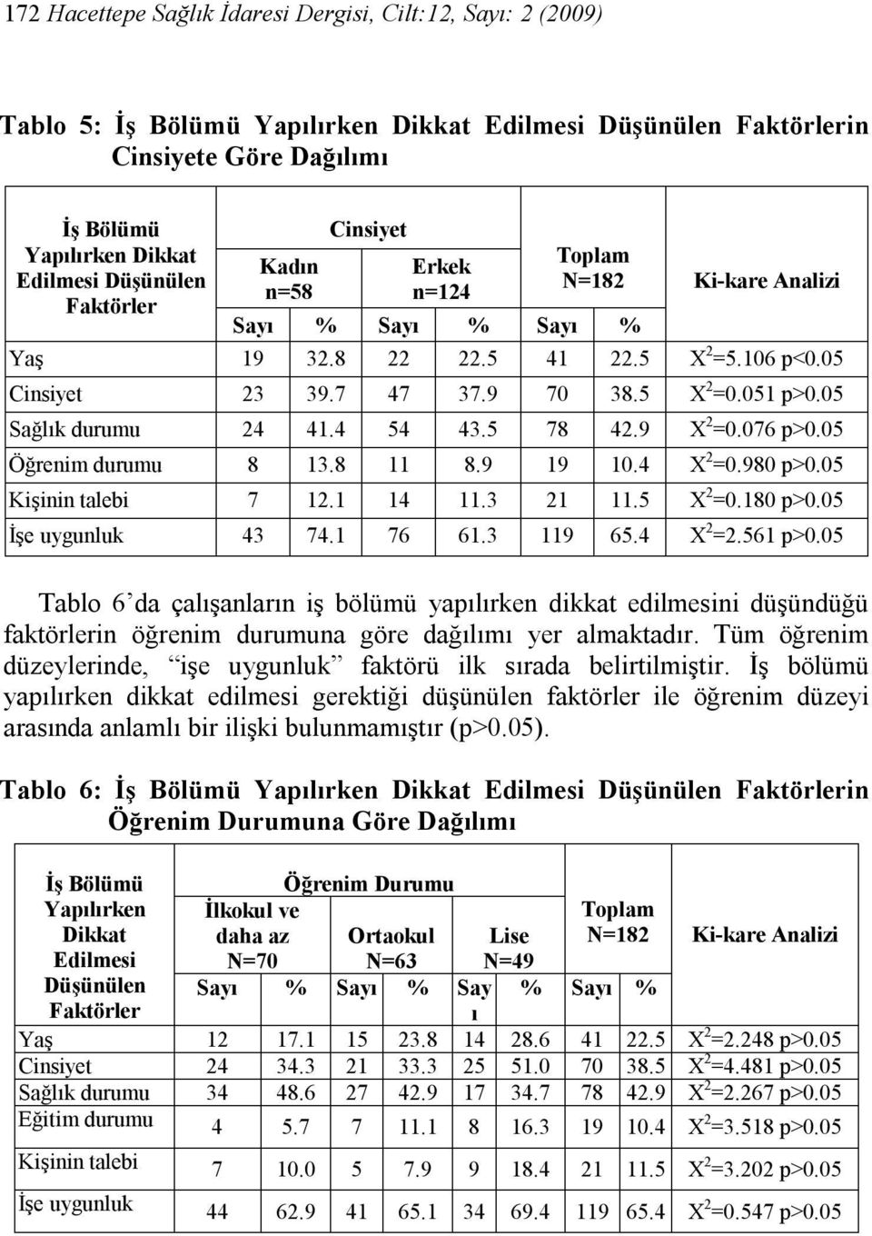 05 Sağlık durumu 24 41.4 54 43.5 78 42.9 X 2 =0.076 p>0.05 Öğrenim durumu 8 13.8 11 8.9 19 10.4 X 2 =0.980 p>0.05 Kişinin talebi 7 12.1 14 11.3 21 11.5 X 2 =0.180 p>0.05 İşe luk 43 74.1 76 61.