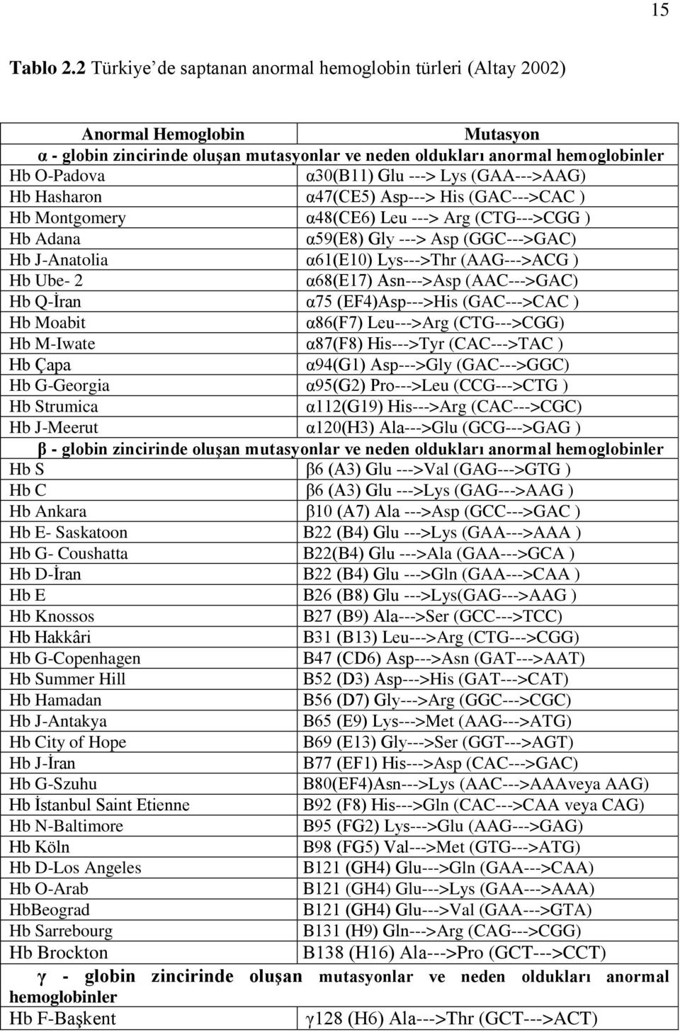 ---> Lys (GAA--->AAG) Hb Hasharon α47(ce5) Asp---> His (GAC--->CAC ) Hb Montgomery α48(ce6) Leu ---> Arg (CTG--->CGG ) Hb Adana α59(e8) Gly ---> Asp (GGC--->GAC) Hb J-Anatolia α61(e10) Lys--->Thr