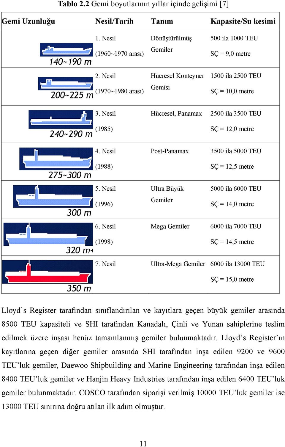 Nesil (1988) Post-Panamax 3500 ila 5000 TEU SÇ = 12,5 metre 5. Nesil (1996) Ultra Büyük Gemiler 5000 ila 6000 TEU SÇ = 14,0 metre 6. Nesil (1998) Mega Gemiler 6000 ila 7000 TEU SÇ = 14,5 metre 7.