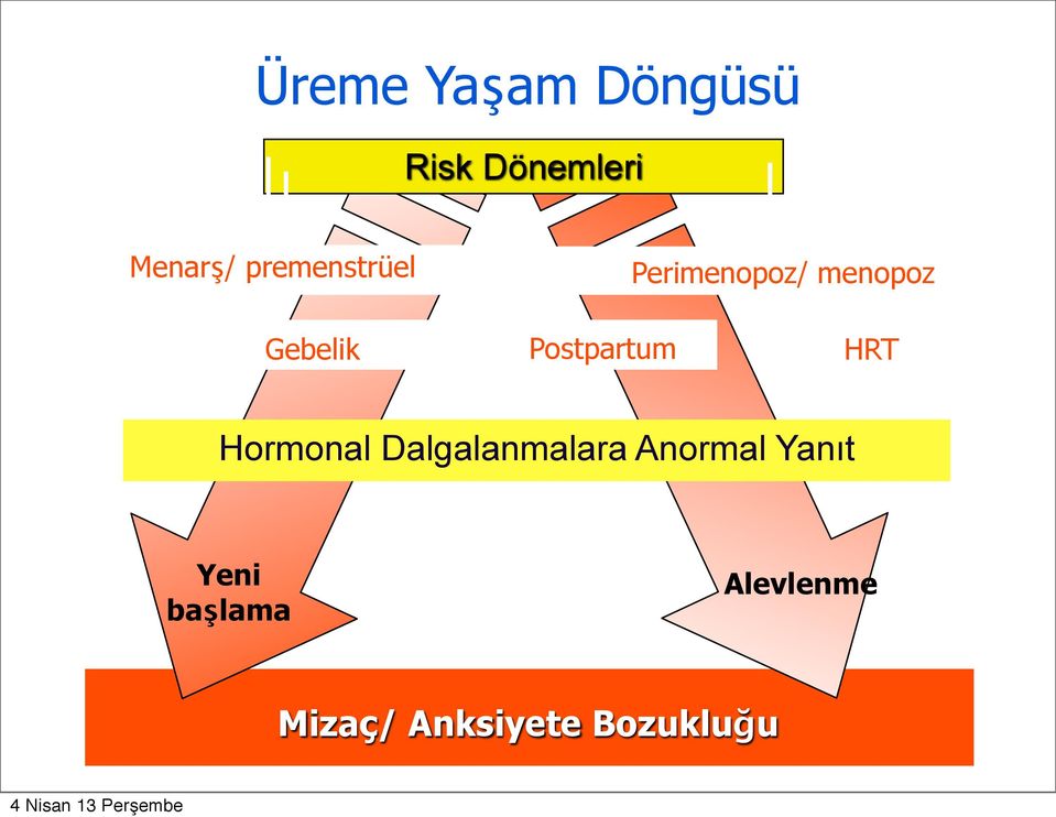 Postpartum HRT Hormonal Dalgalanmalara Anormal