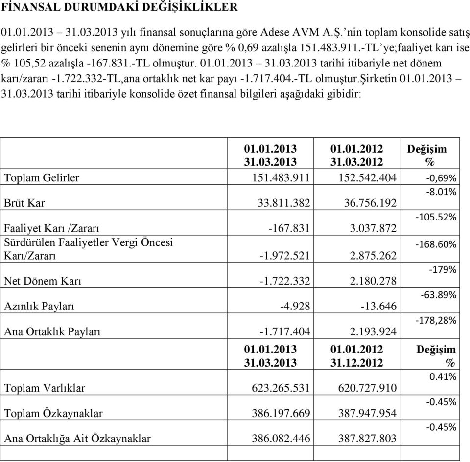 01.2013 31.03.2013 tarihi itibariyle konsolide özet finansal bilgileri aşağıdaki gibidir: 01.01.2013 31.03.2013 01.01.2012 31.03.2012 Değişim % Toplam Gelirler 151.483.911 152.542.404-0,69% -8.