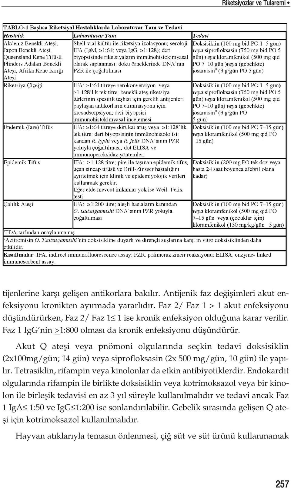 Akut Q atefli veya pnömoni olgular nda seçkin tedavi doksisiklin (2x100mg/gün; 14 gün) veya siprofloksasin (2x 500 mg/gün, 10 gün) ile yap - l r.