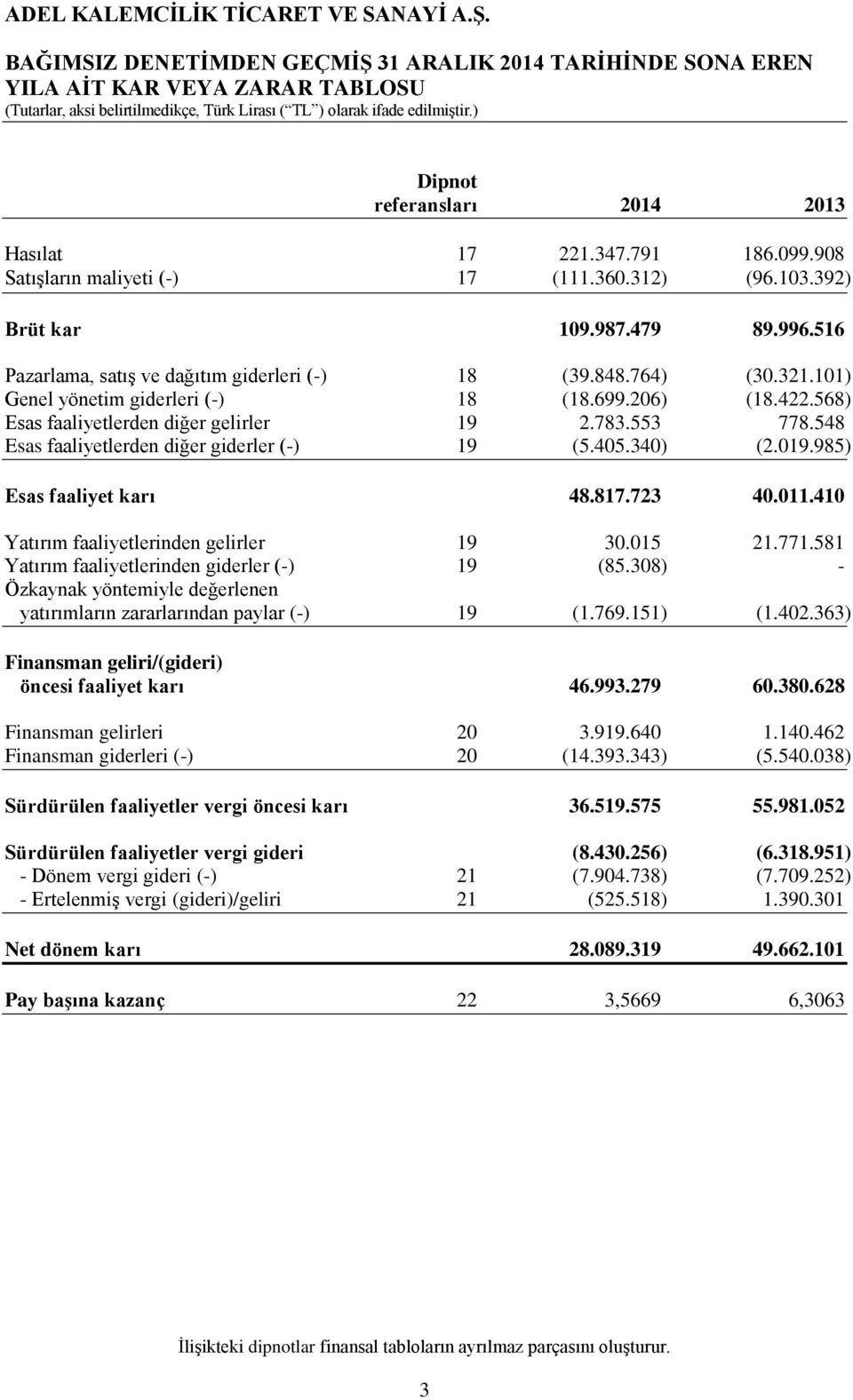 516 Pazarlama, satış ve dağıtım giderleri (-) 18 (39.848.764) (30.321.101) Genel yönetim giderleri (-) 18 (18.699.206) (18.422.568) Esas faaliyetlerden diğer gelirler 19 2.783.553 778.