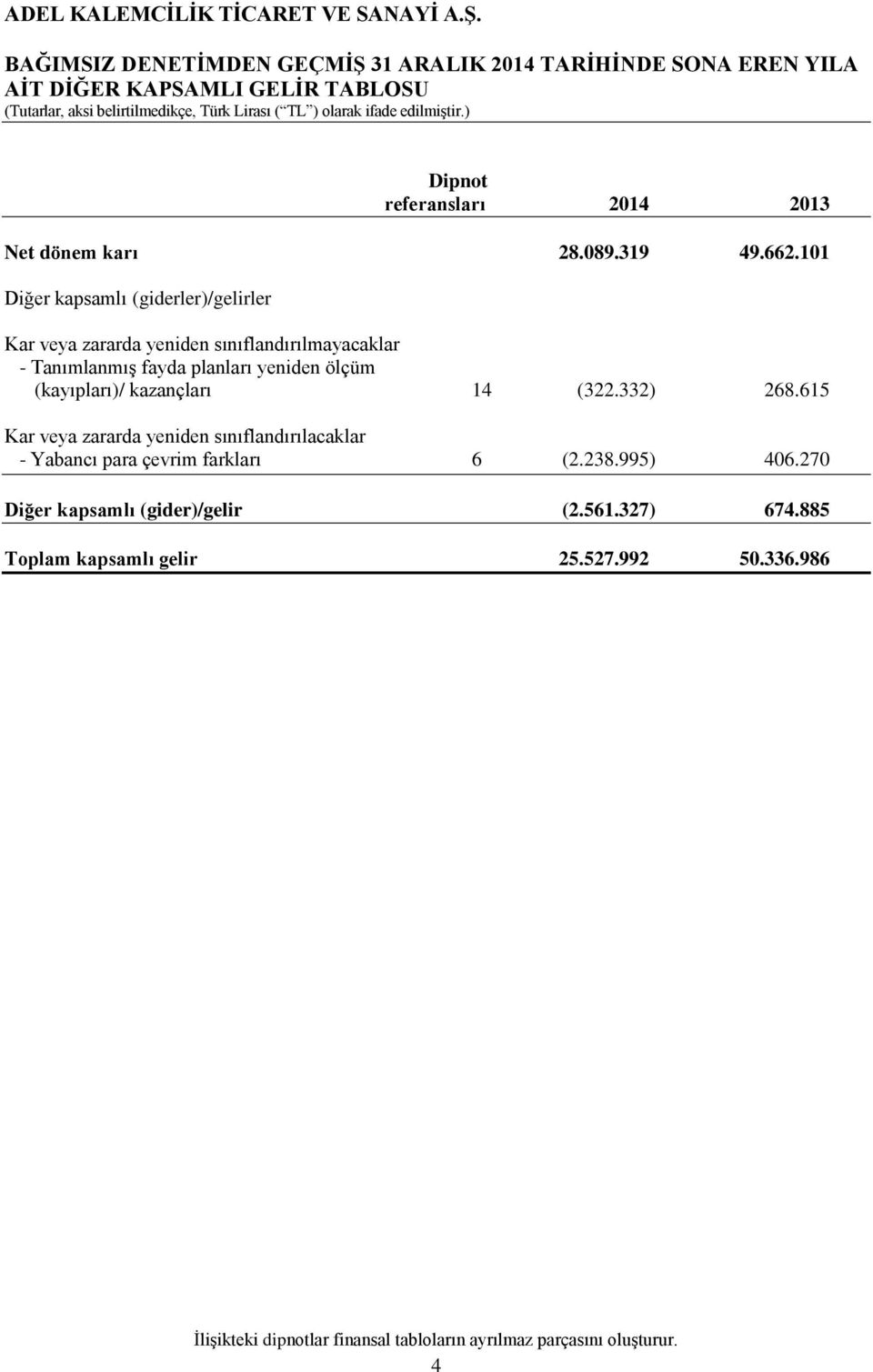 101 Diğer kapsamlı (giderler)/gelirler Kar veya zararda yeniden sınıflandırılmayacaklar - Tanımlanmış fayda planları yeniden ölçüm (kayıpları)/ kazançları 14 (322.