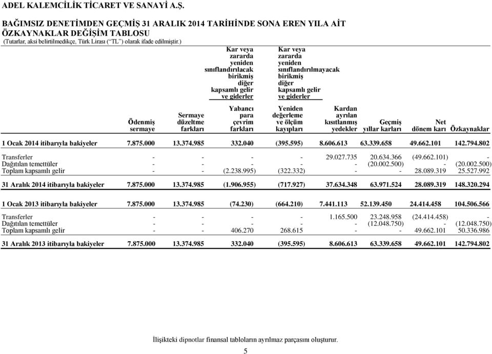 Sermaye para değerleme ayrılan Ödenmiş düzeltme çevrim ve ölçüm kısıtlanmış Geçmiş Net sermaye farkları farkları kayıpları yedekler yıllar karları dönem karı Özkaynaklar 1 Ocak 2014 itibarıyla