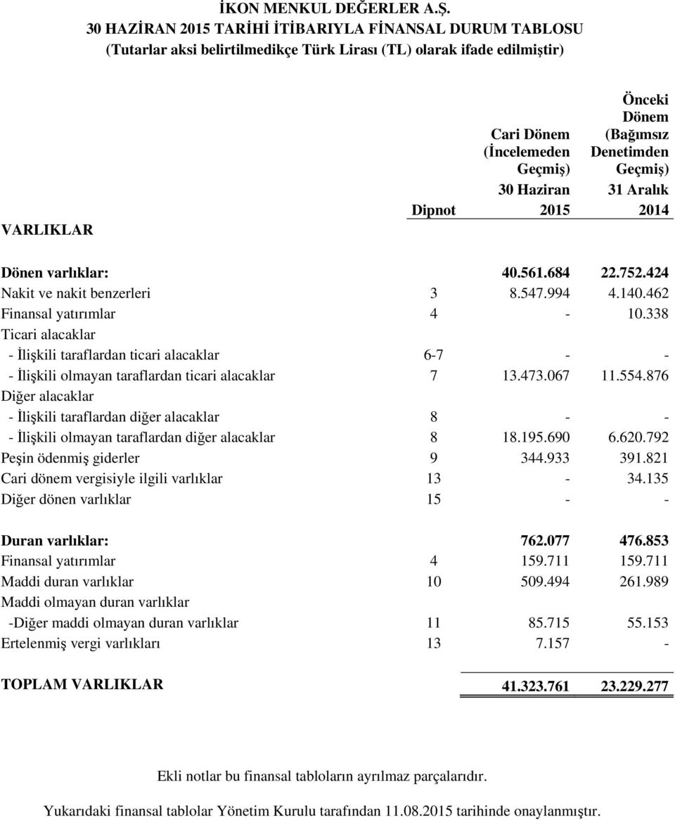 338 Ticari alacaklar - İlişkili taraflardan ticari alacaklar 6-7 - - - İlişkili olmayan taraflardan ticari alacaklar 7 13.473.067 11.554.