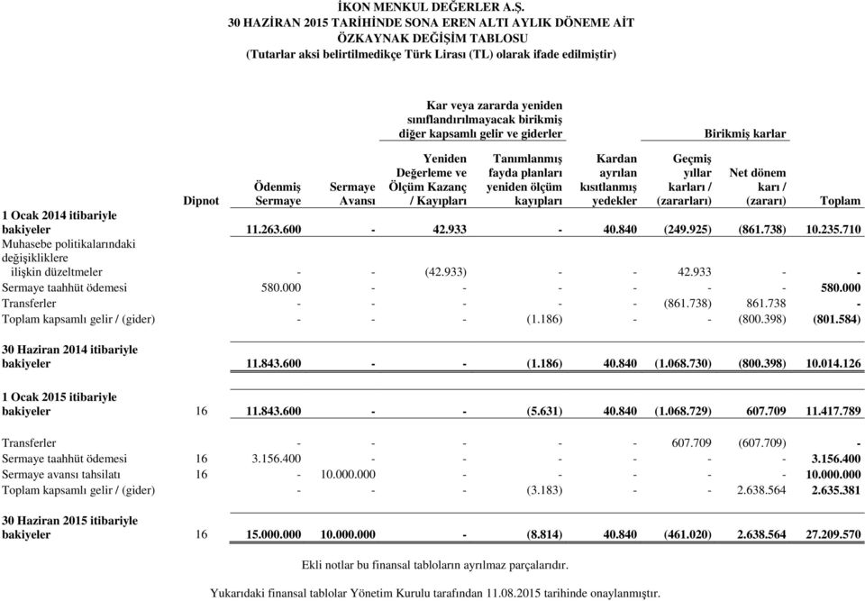 ayrılan kısıtlanmış yedekler Geçmiş yıllar karları / (zararları) Net dönem karı / (zararı) Dipnot Toplam 1 Ocak 2014 itibariyle bakiyeler 11.263.600-42.933-40.840 (249.925) (861.738) 10.235.