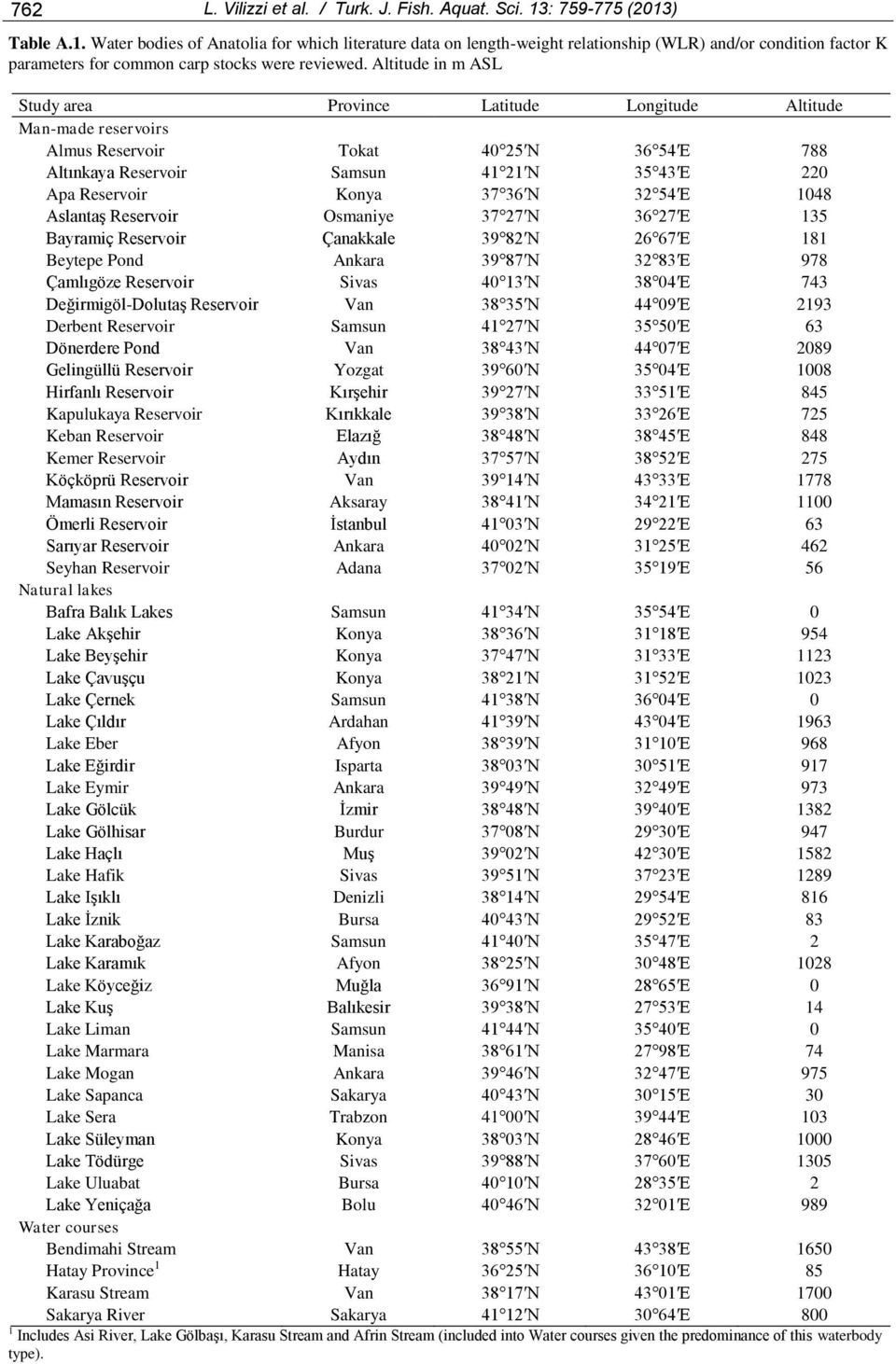 Altitude in m ASL Study area Province Latitude Longitude Altitude Man-made reservoirs Almus Reservoir Tokat 40 25 N 36 54 E 788 Altınkaya Reservoir Samsun 41 21 N 35 43 E 220 Apa Reservoir Konya 37