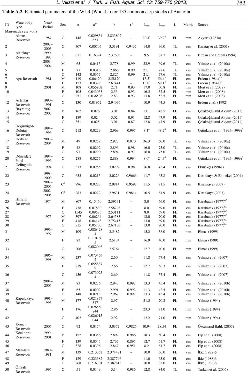 Estimated parameters of the WLR (W = al b ) for 135 common carp stocks of Anatolia Waterbody ID type Man-made reservoirs Almus 1 Reservoir Year/ Period Sex n a ( ' ) b r 2 L min L max L Metric Source