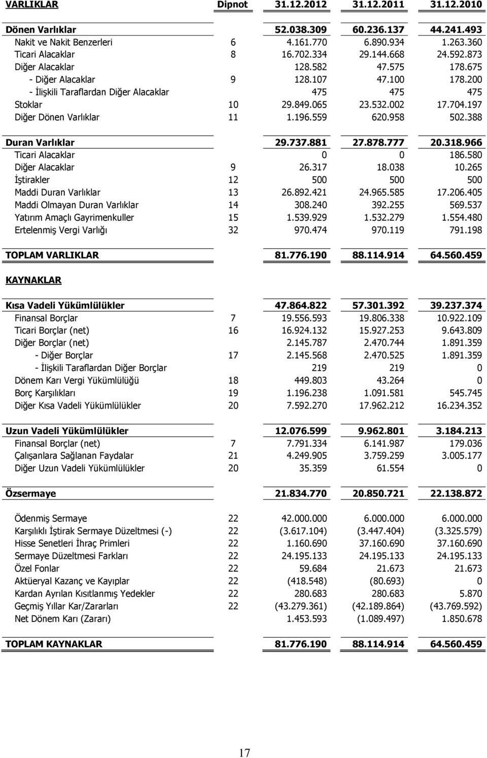 197 Diğer Dönen Varlıklar 11 1.196.559 620.958 502.388 Duran Varlıklar 29.737.881 27.878.777 20.318.966 Ticari Alacaklar 0 0 186.580 Diğer Alacaklar 9 26.317 18.038 10.