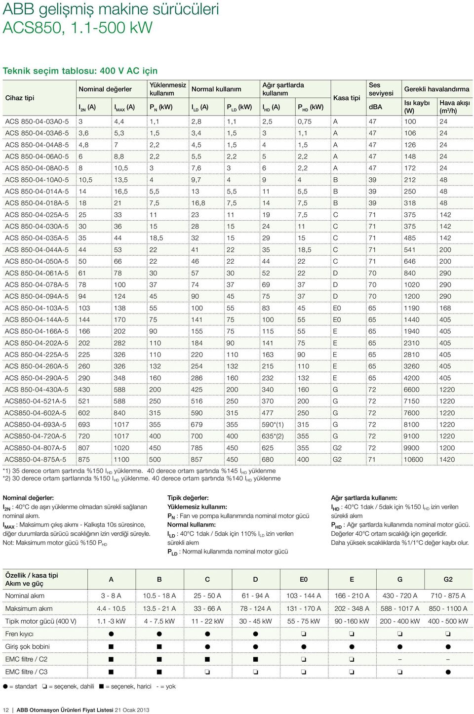 (kw) I HD (A) P HD (kw) dba Gerekli havalandırma Isı kaybı (W) ACS 850-04-03A0-5 3 4,4 1,1 2,8 1,1 2,5 0,75 A 47 100 24 ACS 850-04-03A6-5 3,6 5,3 1,5 3,4 1,5 3 1,1 A 47 106 24 ACS 850-04-04A8-5 4,8 7