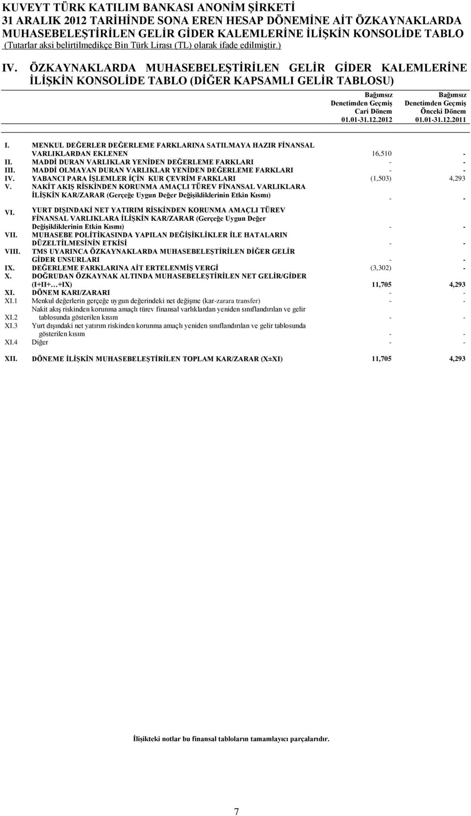2012 Bağımsız Denetimden Geçmiş Önceki Dönem 01.01-31.12.2011 I. MENKUL DEĞERLER DEĞERLEME FARKLARINA SATILMAYA HAZIR FİNANSAL VARLIKLARDAN EKLENEN 16,510 - II.