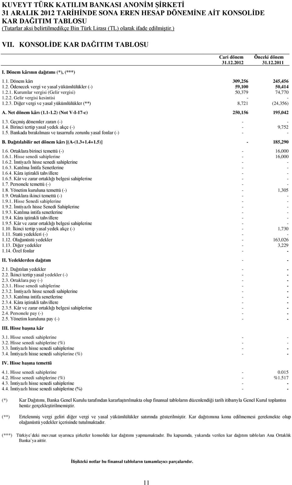 2) (Not V-I-17-c) 250,156 195,042 1.3. Geçmiş dönemler zararı (-) - - 1.4. Birinci tertip yasal yedek akçe (-) - 9,752 1.5. Bankada bırakılması ve tasarrufu zorunlu yasal fonlar (-) - - B.