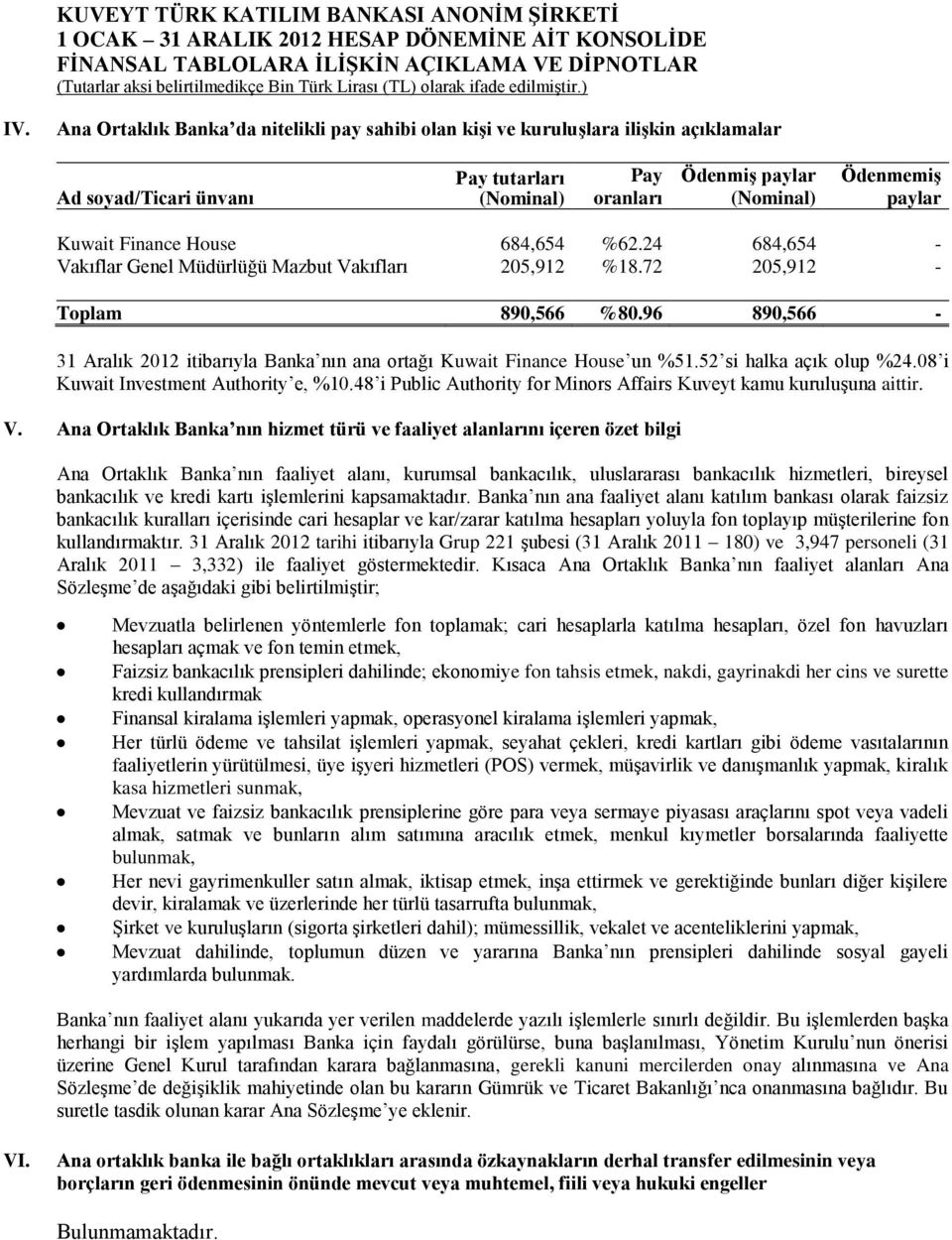 Finance House 684,654 %62.24 684,654 - Vakıflar Genel Müdürlüğü Mazbut Vakıfları 205,912 %18.72 205,912 - Toplam 890,566 %80.