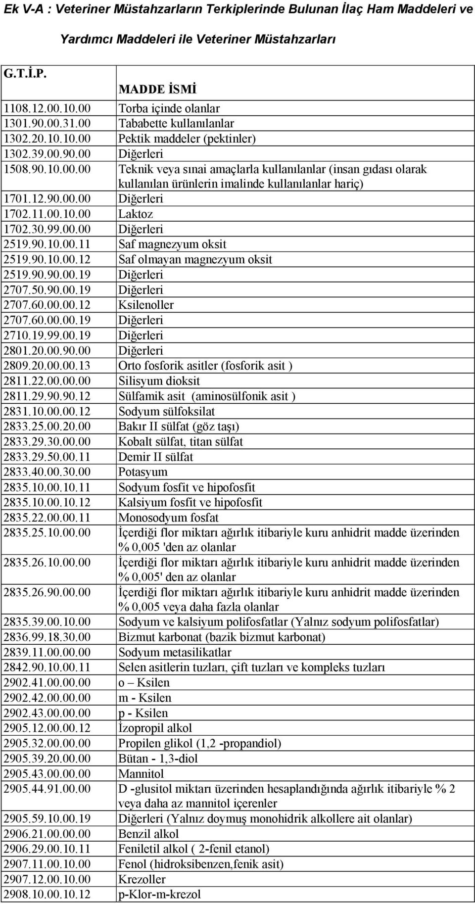 12.90.00.00 Diğerleri 1702.11.00.10.00 Laktoz 1702.30.99.00.00 Diğerleri 2519.90.10.00.11 Saf magnezyum oksit 2519.90.10.00.12 Saf olmayan magnezyum oksit 2519.90.90.00.19 Diğerleri 2707.50.90.00.19 Diğerleri 2707.60.