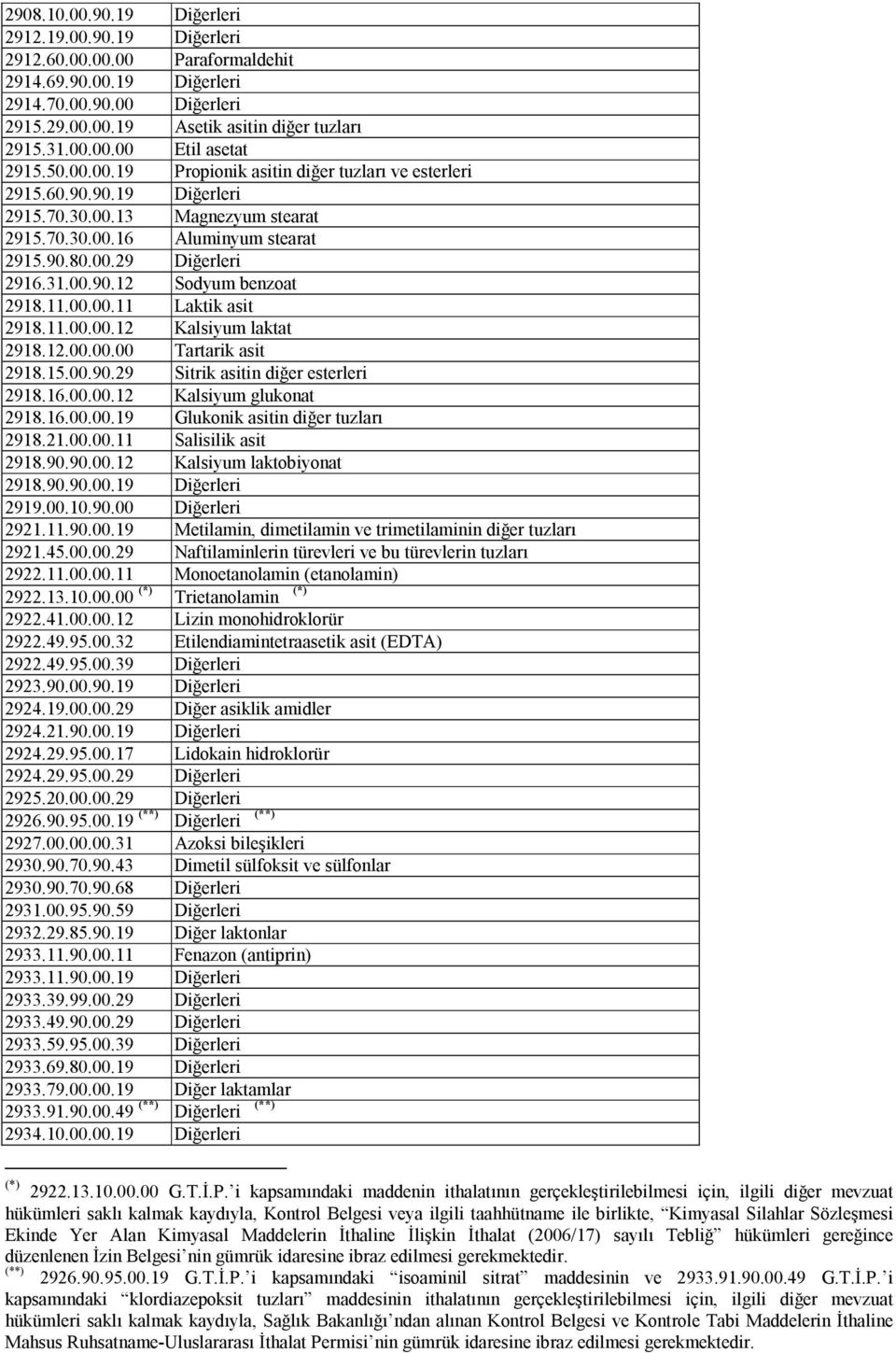 11.00.00.11 Laktik asit 2918.11.00.00.12 Kalsiyum laktat 2918.12.00.00.00 Tartarik asit 2918.15.00.90.29 Sitrik asitin diğer esterleri 2918.16.00.00.12 Kalsiyum glukonat 2918.16.00.00.19 Glukonik asitin diğer tuzları 2918.