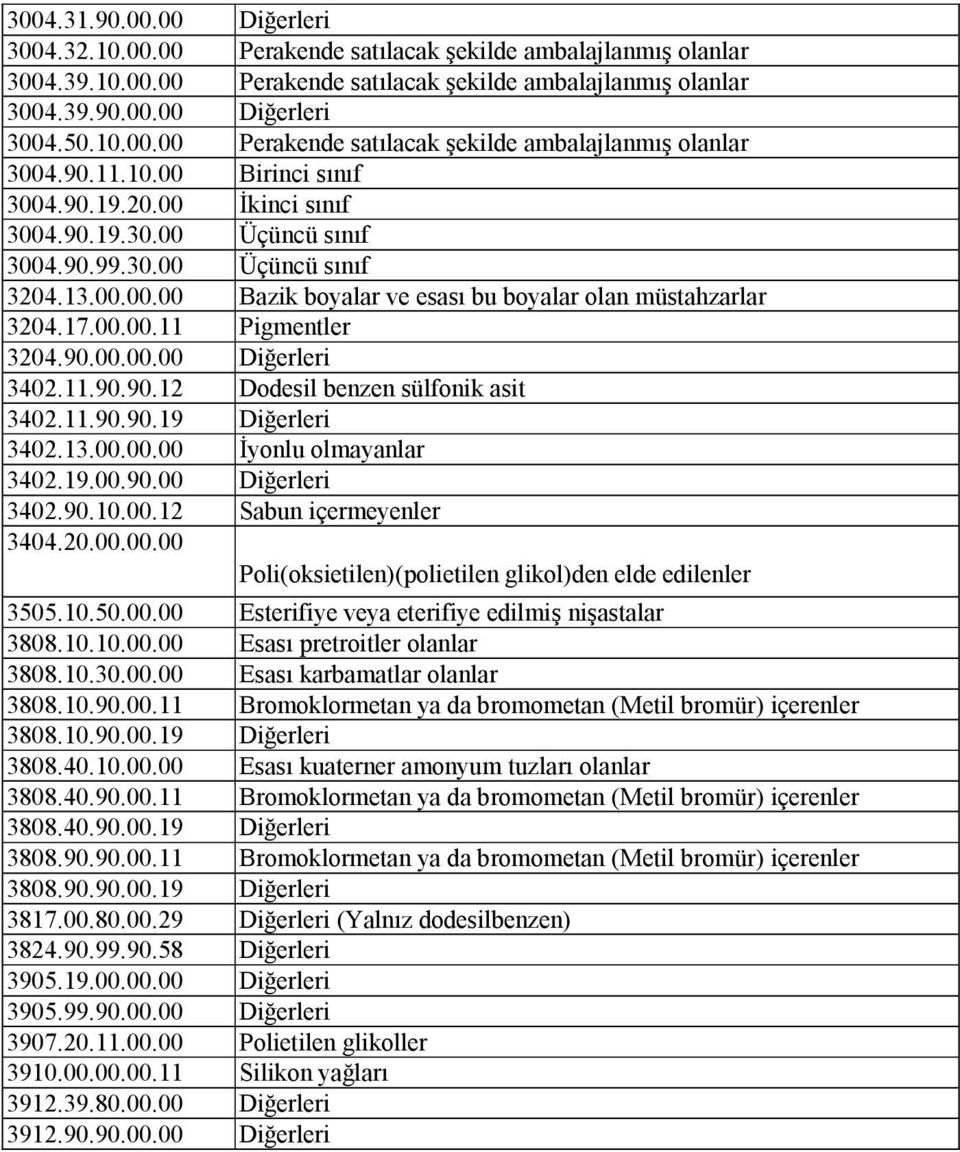 90.00.00.00 Diğerleri 3402.11.90.90.12 Dodesil benzen sülfonik asit 3402.11.90.90.19 Diğerleri 3402.13.00.00.00 İyonlu olmayanlar 3402.19.00.90.00 Diğerleri 3402.90.10.00.12 Sabun içermeyenler 3404.