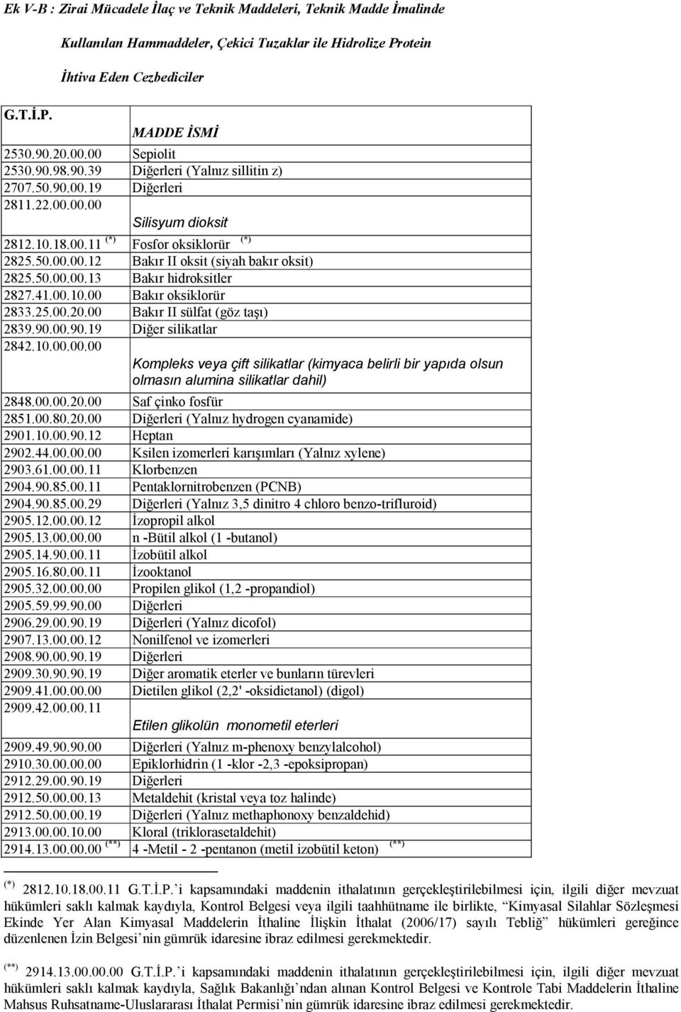 50.00.00.13 Bakır hidroksitler 2827.41.00.10.00 Bakır oksiklorür 2833.25.00.20.00 Bakır II sülfat (göz taşı) 2839.90.00.90.19 Diğer silikatlar 2842.10.00.00.00 Kompleks veya çift silikatlar (kimyaca belirli bir yapıda olsun olmasın alumina silikatlar dahil) 2848.