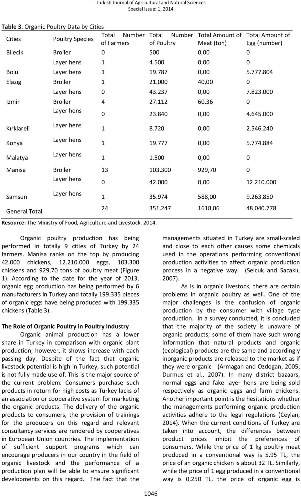 240 1 19.777 0,00 5.774.884 1 1.500 0,00 0 Manisa Broiler 13 103.300 929,70 0 0 42.000 0,00 12.210.000 Samsun General Total Resource: The Ministry of Food, Agriculture and Livestock, 2014. 1 35.