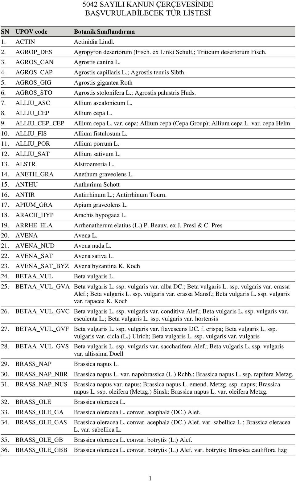 ALLIU_CEP_CEP Allium cepa L. var. cepa; Allium cepa (Cepa Group); Allium cepa L. var. cepa Helm 10. ALLIU_FIS Allium fistulosum L. 11. ALLIU_POR Allium porrum L. 12. ALLIU_SAT Allium sativum L. 13.