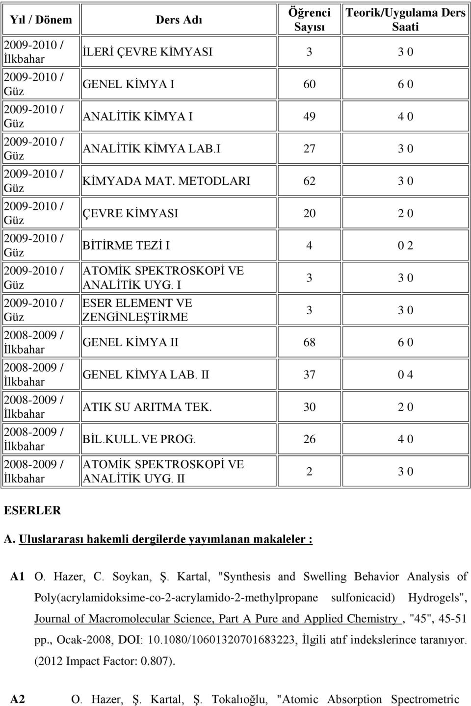 II 37 0 4 ATIK SU ARITMA TEK. 30 2 0 BİL.KULL.VE PROG. 26 4 0 I ESERLER A. Uluslararası hakemli dergilerde yayımlanan makaleler : A1 O. Hazer, C. Soykan, Ş.