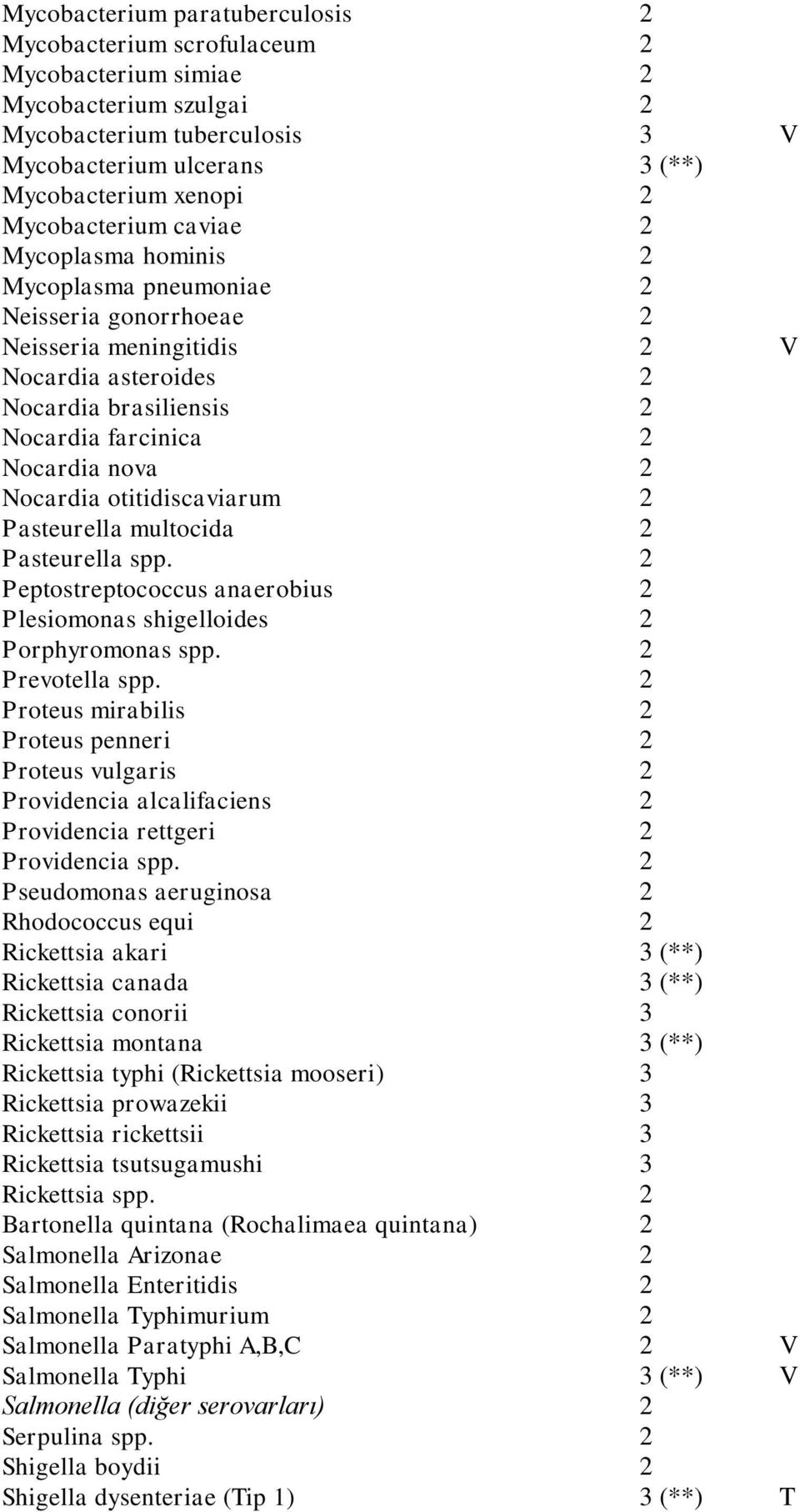 2 Nocardia otitidiscaviarum 2 Pasteurella multocida 2 Pasteurella spp. 2 Peptostreptococcus anaerobius 2 Plesiomonas shigelloides 2 Porphyromonas spp. 2 Prevotella spp.
