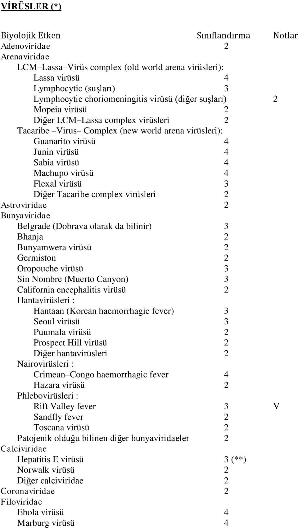 Flexal virüsü 3 Diğer Tacaribe complex virüsleri 2 Astroviridae 2 Bunyaviridae Belgrade (Dobrava olarak da bilinir) 3 Bhanja 2 Bunyamwera virüsü 2 Germiston 2 Oropouche virüsü 3 Sin Nombre (Muerto