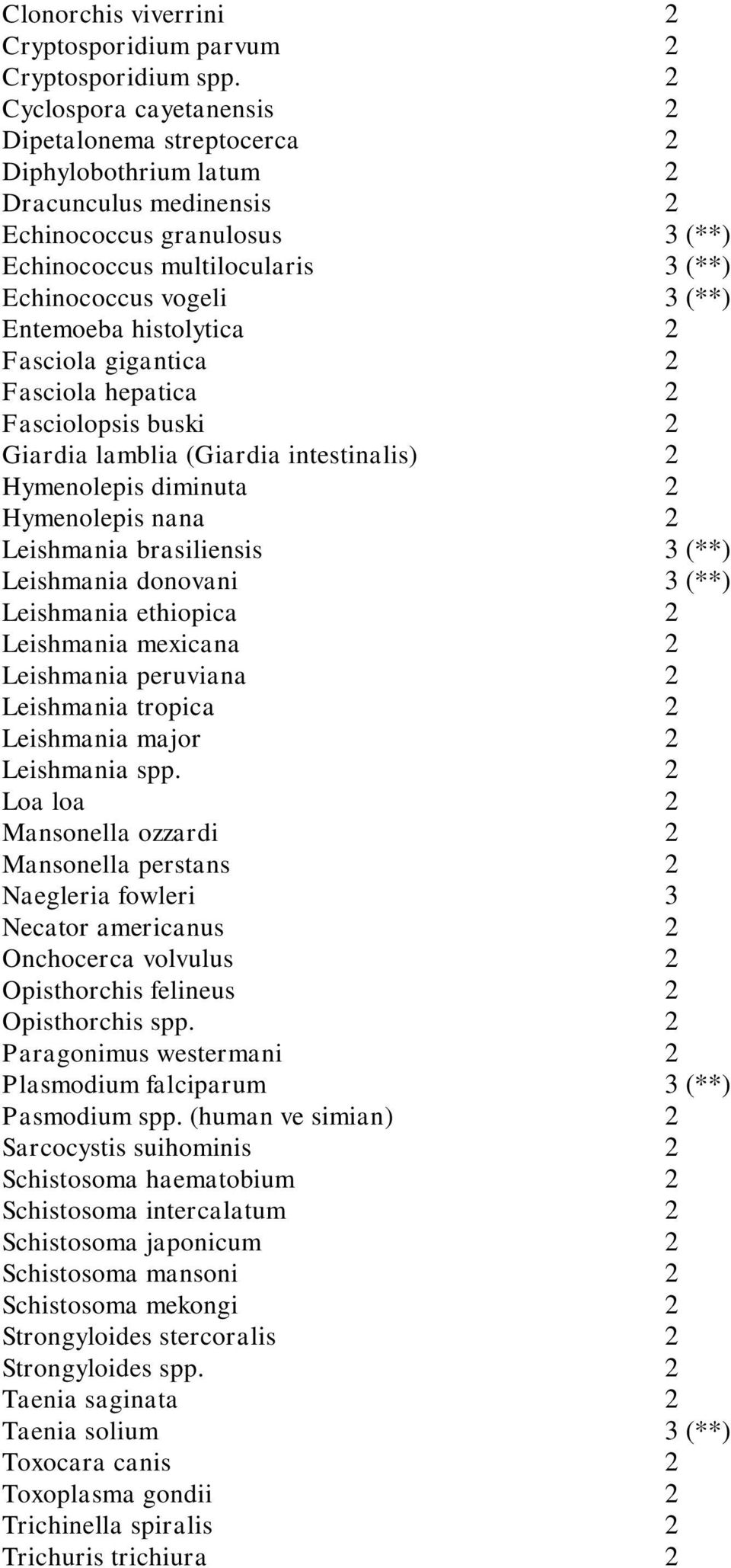 Entemoeba histolytica 2 Fasciola gigantica 2 Fasciola hepatica 2 Fasciolopsis buski 2 Giardia lamblia (Giardia intestinalis) 2 Hymenolepis diminuta 2 Hymenolepis nana 2 Leishmania brasiliensis 3 (**)