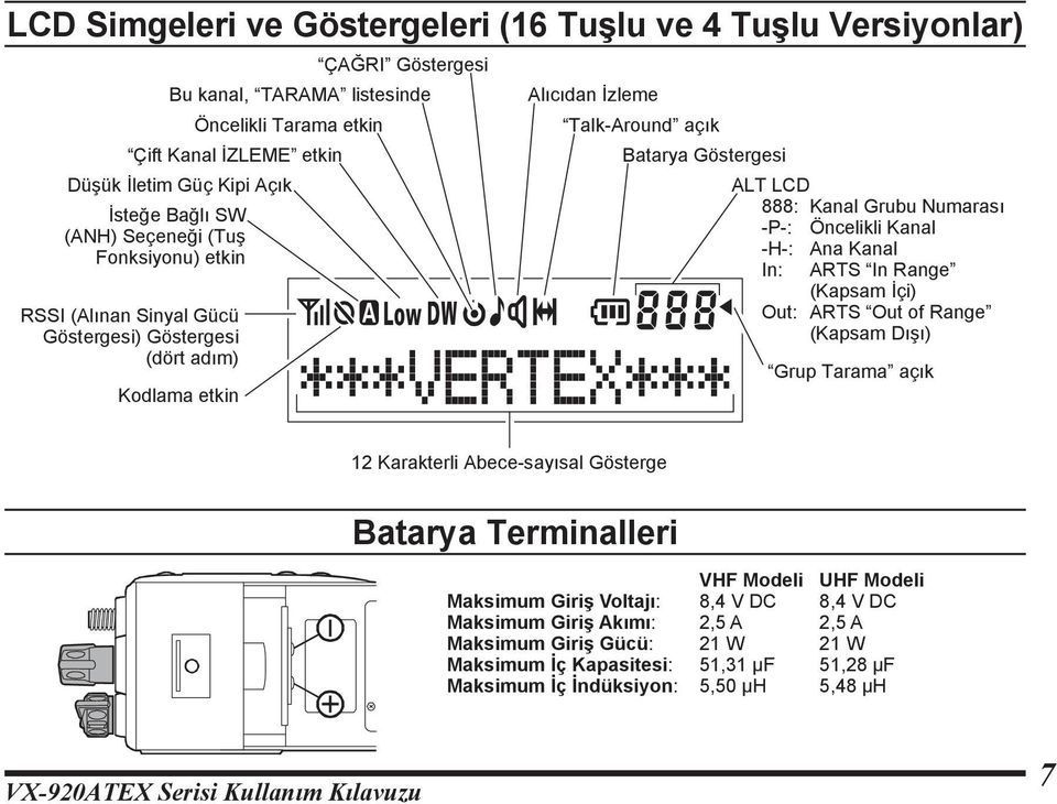 Numarası -P-: Öncelikli Kanal -H-: Ana Kanal In: ARTS In Range (Kapsam İçi) Out: ARTS Out of Range (Kapsam Dışı) Grup Tarama açık 12 Karakterli Abece-sayısal Gösterge Batarya Terminalleri VHF