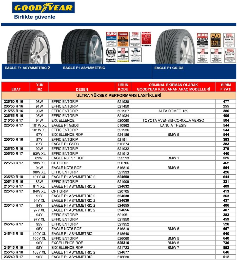 LANCIA THESIS 544 101W XL EFFICIENTGRIP 521936 544 97Y EXCELLENCE ROF 524186 BMW 5 544 205/50 R 16 87Y EFFICIENTGRIP 521911 383 87Y EAGLE F1 GSD3 512374 383 225/50 R 16 92W EFFICIENTGRIP 521932 379