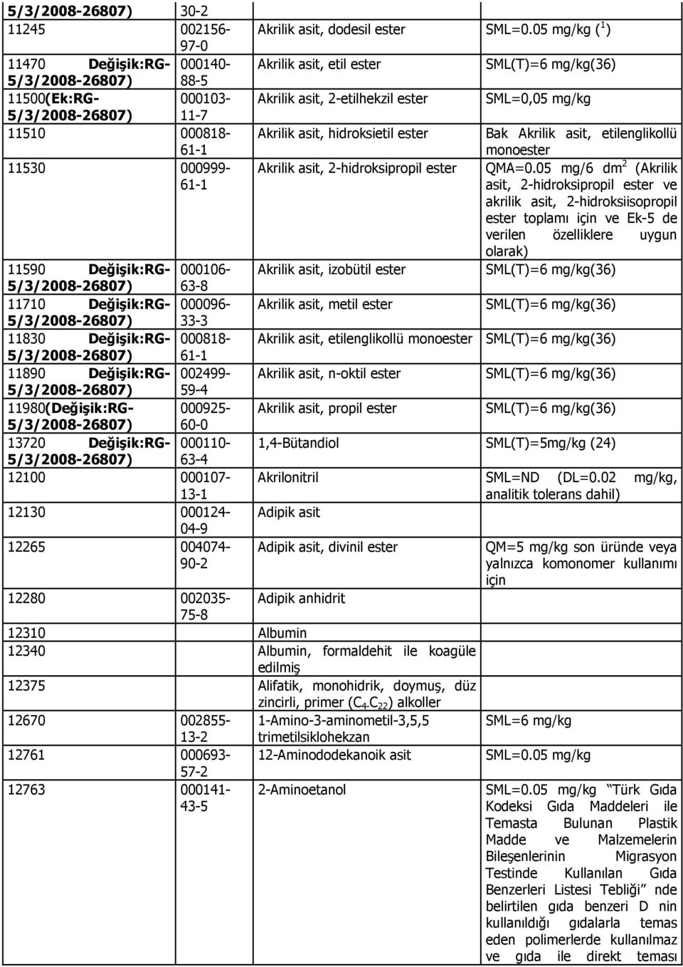 0 mg/kg ( 1 ) Akrilik asit, etil ester Akrilik asit, 2-etilhekzil ester Akrilik asit, hidroksietil ester Akrilik asit, 2-hidroksipropil ester Akrilik asit, izobütil ester Akrilik asit, metil ester