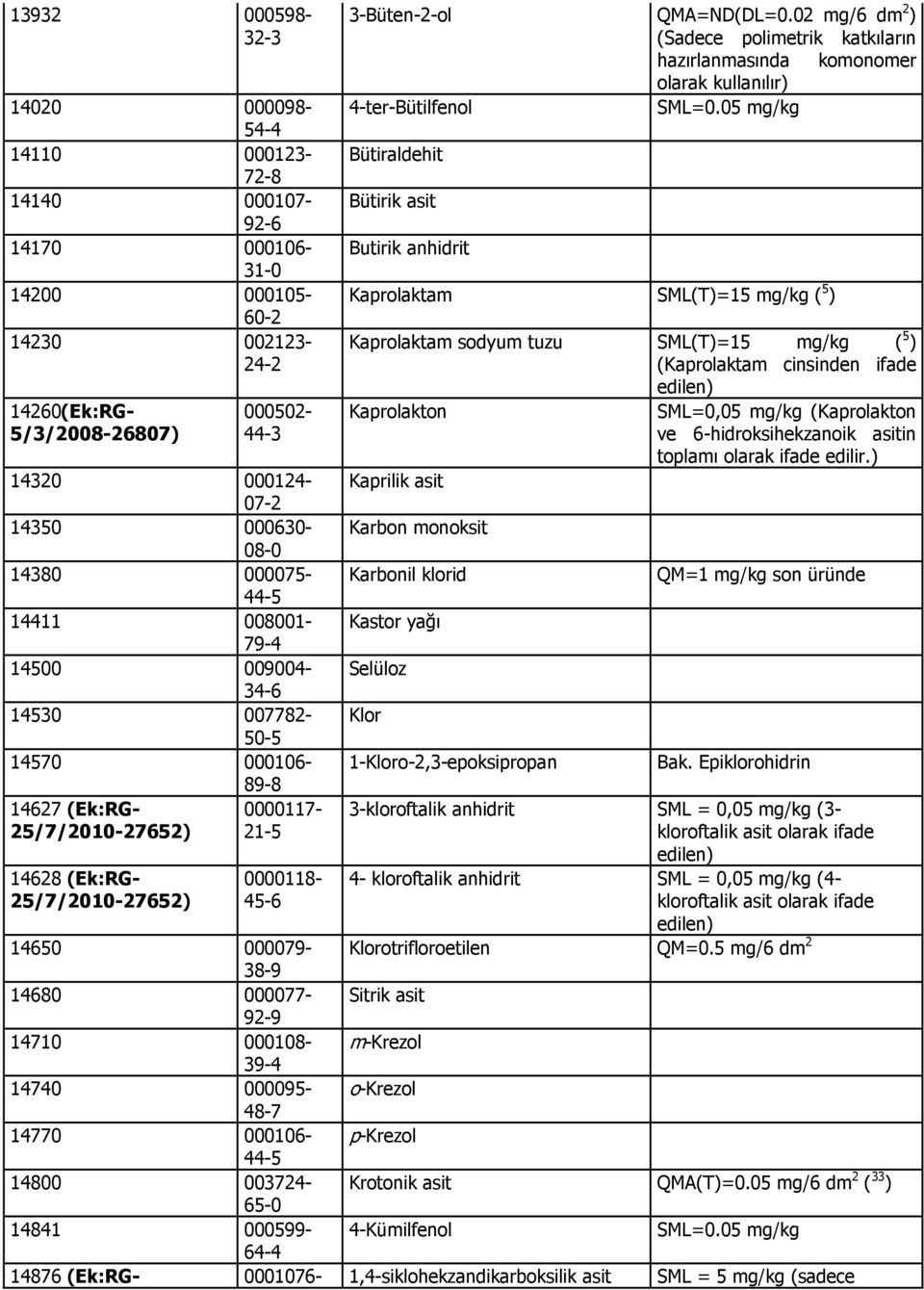 02 mg/6 dm 2 ) (Sadece polimetrik katkıların hazırlanmasında komonomer olarak kullanılır) 4-ter-Bütilfenol SML=0.