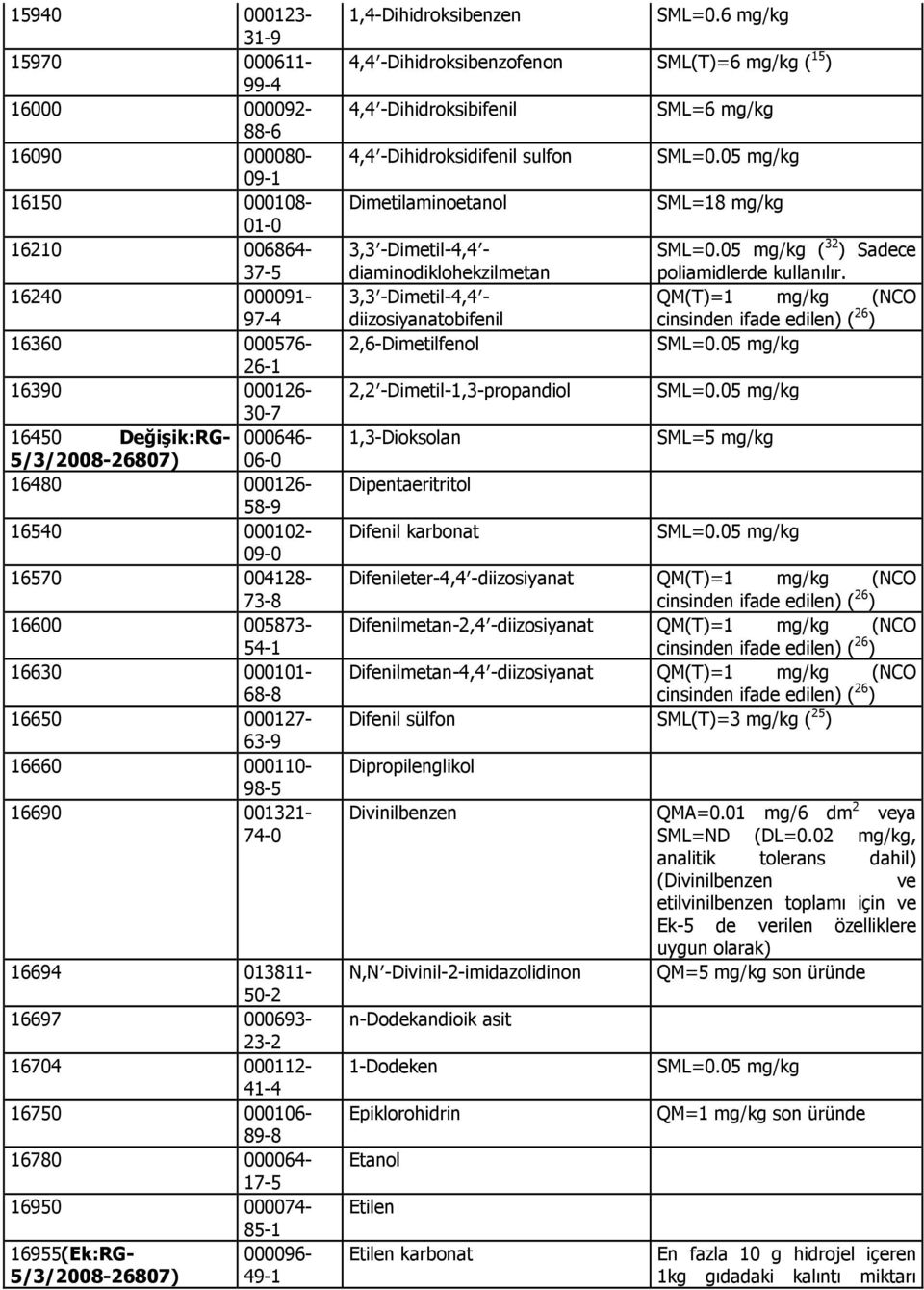 000106-89-8 16780 000064-17- 1690 000074-8-1 169(Ek:RG- 000096-49-1 1,4-Dihidroksibenzen SML=0.