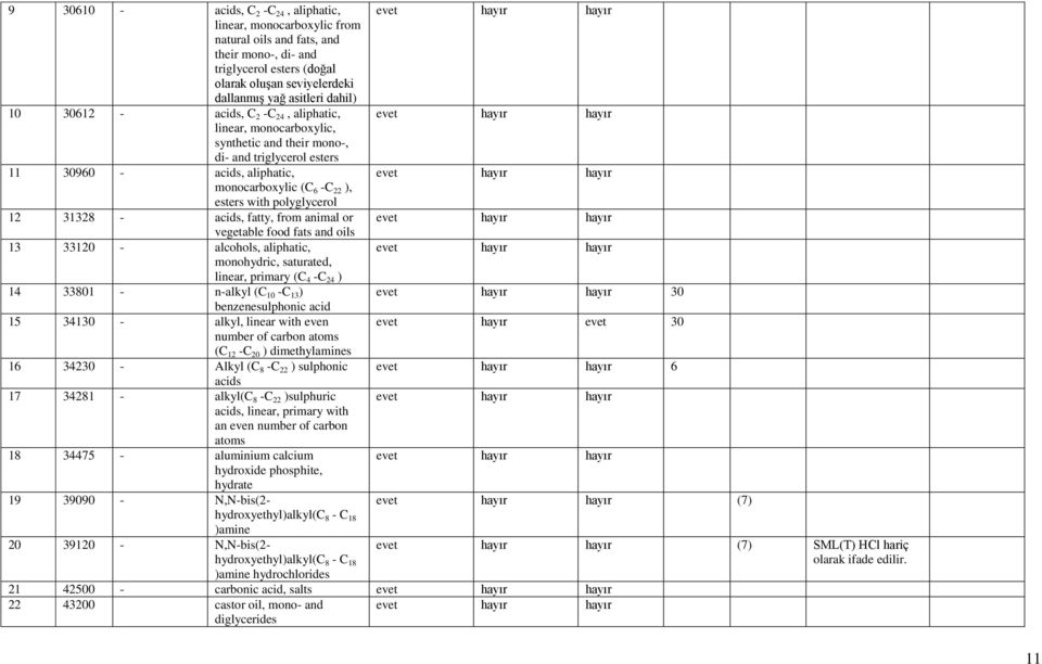 polyglycerol 12 31328 - acids, fatty, from animal or vegetable food fats and oils 13 33120 - alcohols, aliphatic, monohydric, saturated, linear, primary (C 4 -C 24 ) 14 33801 - n-alkyl (C 10 -C 13 )