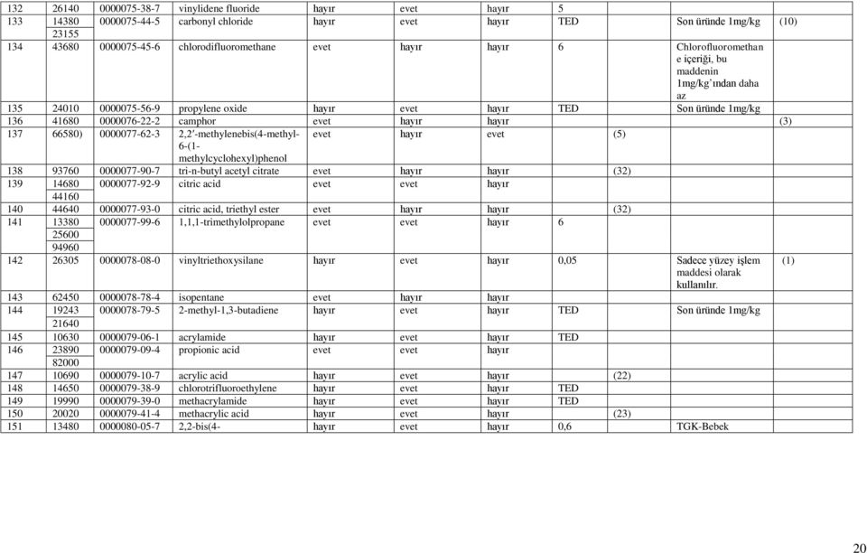 2,2 -methylenebis(4-methyl- evet hayır evet (5) 6-(1- methylcyclohexyl)phenol 138 93760 0000077-90-7 tri-n-butyl acetyl citrate (32) 139 14680 0000077-92-9 citric acid evet evet hayır 44160 140 44640