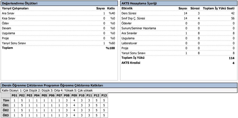 Süresi 14 4 56 Ödevler 0 0 0 Sunum/Seminer Hazırlama 0 0 0 Ara Sınavlar 1 8 8 Uygulama 0 0 0 Laboratuvar 0 0 0 Proje 0 0 0 Yarıyıl Sonu Sınavı 1 8 8 Toplam İş Yükü AKTS Kredisi 114