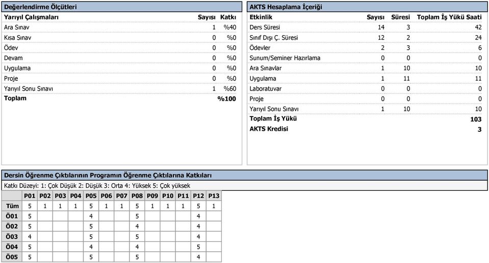 Süresi 12 2 24 Ödevler 2 6 Sunum/Seminer Hazırlama 0 0 0 Ara Sınavlar 1 10 10 Uygulama 1 11 11 Laboratuvar 0 0 0 Proje 0 0 0 Yarıyıl Sonu Sınavı 1 10 10 Toplam İş Yükü AKTS Kredisi