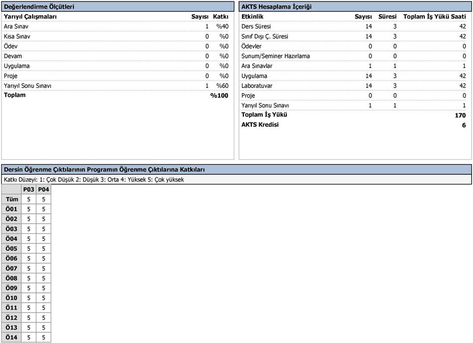 Süresi 14 42 Ödevler 0 0 0 Sunum/Seminer Hazırlama 0 0 0 Ara Sınavlar 1 1 1 Uygulama 14 42 Laboratuvar 14 42 Proje 0 0 0 Yarıyıl Sonu Sınavı 1 1 1 Toplam İş Yükü AKTS Kredisi